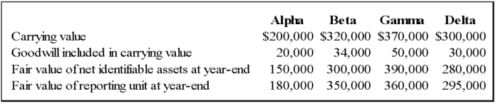 Pursuing an inorganic growth strategy, Wilson Company acquired Venus Company's net assets and assigned them to four separate reporting divisions. Wilson assigned total goodwill of $134,000 to the four reporting divisions as given below:   -Based on the preceding information, for Gamma: A)  no goodwill should be reported at year-end. B)  goodwill impairment of $30,000 should be recognized at year-end. C)  goodwill impairment of $20,000 should be recognized at year-end. D)  goodwill of $30,000 should be reported at year-end.