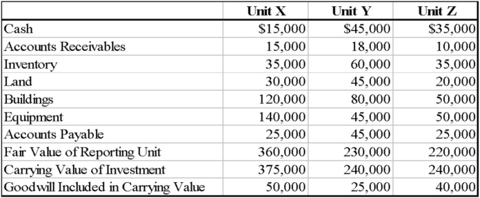 SeaLine Corporation is involved in the distribution of processed marine products. The fair values of assets and liabilities held by three reporting units and other information related to the reporting units owned by SeaLine are as follows:   Required: Determine the amount of goodwill that SeaLine should report in its current financial statements.