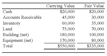 Orville Company recently petitioned for bankruptcy and is now in the process of preparing a statement of affairs.The carrying values and estimated fair values of the assets of Orville Company are as follows: Debts of Orville are as follows:      -Based on the preceding information,what is the total amount of unsecured claims? A) $113,000 B) $126,000 C) $93,000 D) $121,000