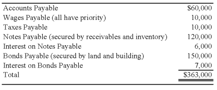 Orville Company recently petitioned for bankruptcy and is now in the process of preparing a statement of affairs.The carrying values and estimated fair values of the assets of Orville Company are as follows: Debts of Orville are as follows:      -Based on the preceding information,what is the total amount of unsecured claims? A) $113,000 B) $126,000 C) $93,000 D) $121,000