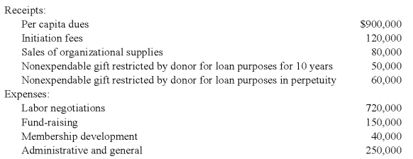 Golden Path,a labor union,had the following receipts and expenses for the year ended December 31,2008: The union's constitution provides that 12 percent of the per capita dues be designated for the strike insurance fund to be distributed for strike relief at the discretion of the union's executive board.    -Based on the information provided,in Golden Path's statement of activities for the year ended December 31,2008,what amount should be reported under the classification of revenue from unrestricted funds? A) $980,000 B) $1,100,000 C) $1,210,000 D) $1,020,000