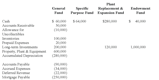 The following information is contained in the funds which are used to account for the transactions of the Hope Hospital,which is operated by a nonprofit,religious organization.The balances in the accounts are as of June 30,2009,the end of the hospital's fiscal year.Credit amounts are in parentheses. Additional information: The $64,000 in the specific purpose fund is restricted for research activities to be conducted by the hospital. Required: Prepare a balance sheet for Hope Hospital as of June 30,2009.   