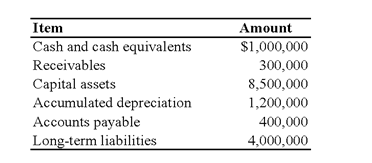 Riviera Township reported the following data for its governmental activities for the year ended June 30, 2009:      Additional information available is as follows: All of the long-term debt was used to acquire capital assets. Cash of $475,000 is restricted for debt service. -Based on the preceding information,on the statement of net assets prepared at June 30,2009,what amount should be reported for net assets invested in capital assets,net of related debt? A) $4,200,000 B) $2,900,000 C) $2,825,000 D) $3,300,000