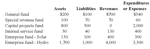 Prior to closing the accounts at the end of the most recent fiscal year,the Town of Sonora reports the following amounts (in thousands): Required: Applying the criteria specified in GASB 34,determine which of the above funds should be classified as major funds for reporting purposes.   