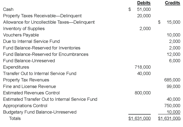 The adjusted trial balance for White River for the fiscal year ended June 30,2009,is presented below. Required: a.Prepare a statement of revenues,expenditures,and changed in fund balance for White River for the year ended June 30,2009.Assume there were no supplies or outstanding encumbrances at the beginning of the year. b.Prepare a balance sheet for White River at June 30,2009.
