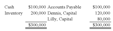 Partners Dennis and Lilly have decided to liquidate their business.The following information is available: Dennis and Lilly share profits and losses in a 3:2 ratio.During the first month of liquidation,half the inventory is sold for $60,000,and $60,000 of the accounts payable is paid.During the second month,the rest of the inventory is sold for $45,000,and the remaining accounts payable are paid.Cash is distributed at the end of each month,and the liquidation is completed at the end of the second month.    -Refer to the information provided above.Using a safe payments schedule,how much cash will be distributed to Dennis at the end of the first month? A) $64,000 B) $60,000 C) $24,000 D) $36,000