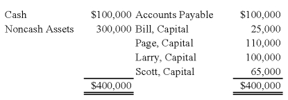 Bill,Page,Larry,and Scott have decided to terminate their partnership.The partnership's balance sheet at the time they decide to wind up is as follows: During the winding up of the partnership,the other assets are sold for $150,000 and the accounts payable are paid.Page and Larry are personally solvent,but Bill and Scott are personally insolvent.The partners share profits and losses in the ratio of 3:2:1:4.    -Based on the preceding information,what amount will be paid out to Bill upon liquidation of the partnership? A) $0 B) $5,000 C) $25,000 D) $2,500