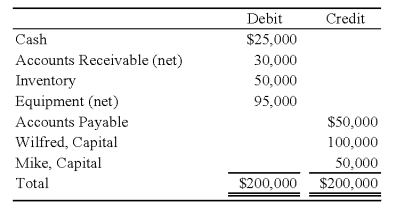 The trial balance of WM Partnership is as follows: Wilfred and Mike decides to incorporate their partnership.The partnership's books will be closed,and new books will be used for W & M Corporation.The following additional information is available: 1.The estimated fair values of the assets follow: 2.All assets and liabilities are transferred to the corporation. 3.The common stock is $10 par.Wilfred and Mike receive a total of 10,000 shares. 4.The partners share profits and losses in the ratio 7:3.      -Based on the preceding information,the journal entry on the partnership's books to record the Investment in W&M Corporation Stock will be debited for: A) $181,000 B) $131,000 C) $200,000 D) $150,000