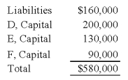 The following condensed balance sheet is presented for the partnership of D,E,and F who share profits and losses in the ratio of 5:3:2,respectively: The partners agreed to liquidate the partnership after selling the other assets.      -Refer to the above information.If the other assets are sold for $280,000,how much should F receive upon liquidation? A) $44,000 B) $50,000 C) $76,000 D) $90,000