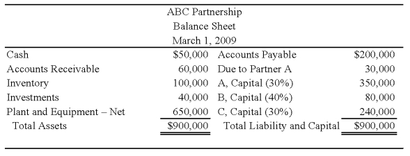 On March 1,2009,the ABC partnership decides to complete a lump-sum liquidation as soon as possible.The partnership balance sheet prepared on March 1 appears below: The partners share profits and losses in the ratio of 3:4:3.Partner B is personally insolvent,but partners A and C have sufficient personal assets to satisfy any capital deficits.On March 15,2009,the non-cash assets are sold for $550,000.Lump sum payments are made to the partners on March 16,immediately after the creditors have been paid.   