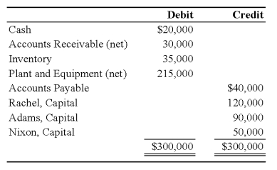 The partnership of Rachel,Adams,and Nixon has the following trial balance on September 30,2009: The partners share profits and losses as follows: Rachel,50 percent;Adams,30 percent;and Nixon,20 percent.The partners are considering an offer of $180,000 for the accounts receivable,inventory,and plant and equipment as of September 30.The $180,000 will be paid to creditors and the partners in installments,the number and amounts of which are to be negotiated. Required: Prepare a cash distribution plan as of September 30,2009,showing how much cash each partner will receive if the offer to sell the assets is accepted.   