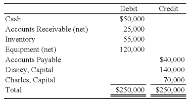 When Disney and Charles decided to incorporate their partnership,the trial balance was as follows: The partnership's books will be closed,and new books will be used for D & C Corporation.The following additional information is available: 1.The estimated fair values of the assets follow: 2.All assets and liabilities are transferred to the corporation. 3.The common stock is $5 par.Alice and Betty receive a total of 24,000 shares. 4.Disney and Charles share profits and losses in the ratio 6:4. Required a.Prepare the entries on the partnership's books to record (1)the revaluation of assets, (2)the transfer of the assets to the D & C Corporation and the receipt of the common stock,and (3)the closing of the books. b.Prepare the entries on D & C Corporation's books to record the assets and the issuance of the common stock.     