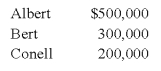 <strong>In the ABC partnership (to which Daniel seeks admittance),the capital balances of Albert,Bert,and Connell,who share income in the ratio of 5:3:2 are: Based on the preceding information,what amount of goodwill will be recorded if Daniel invests $450,000 for a one-third interest?</strong> A)$0 B)$10,000 C)$50,000 D)$100,000