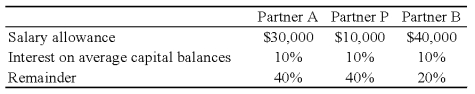<strong>The APB partnership agreement specifies that partnership net income be allocated as follows: Average capital balances for the current year were $50,000 for A,$30,000 for P,and $20,000 for B. Refer to the information given.Assuming a current year net income of $50,000,what amount should be allocated to each partner?</strong> A)Option A B)Option B C)Option C D)Option D