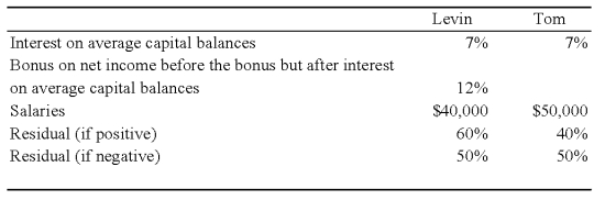Net income for Levin-Tom partnership for 2009 was $125,000.Levin and Tom have agreed to distribute partnership net income according to the following plan: Additional Information for 2009 follows: 1.Levin began the year with a capital balance of $75,000. 2.Tom began the year with a capital balance of $100,000. 3.On March 1,Levin invested an additional $25,000 into the partnership. 4.On October 1,Tom invested an additional $20,000 into the partnership. 5.Throughout 2009,each partner withdrew $200 per week in anticipation of partnership net income.The partners agreed that these withdrawals are not to be included in the computation of average capital balances for purposes of income distributions. Required: a.Prepare a schedule that discloses the distribution of partnership net income for 2009.Show supporting computations in good form. b.Prepare the statement of partners' capital at December 31,2009. c.How would your answer to part a change if all of the provisions of the income distribution plan were the same except that the salaries were $45,000 to Levin and $60,000 to Jack?   