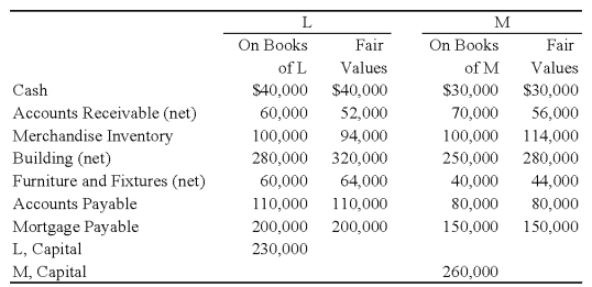 Two sole proprietors,L and M,agreed to form a partnership on January 1,2009.The trial balance for each proprietorship is shown below as of January 1,2009. The LM partnership will take over the assets and assume the liabilities of the proprietors as of January 1,2009. Required: a)Prepare a balance sheet,for financial accounting purposes,for the LM partnership as of January 1,2009. b)In addition,assume that M agreed to recognize the goodwill generated by L's business.Accordingly,M agreed to recognize an amount for L's goodwill such that L's capital equalled M's capital on January 1,2009.Given this alternative,how does the balance sheet prepared for requirement A change?   