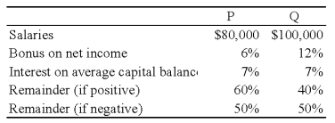 The PQ partnership has the following plan for the distribution of partnership net income (loss): Required: Calculate the distribution of partnership net income (loss)for each independent situation below (for each situation,assume the average capital balance of P is $140,000 and of Q is $240,000). 1.Partnership net income is $360,000. 2.Partnership net income is $240,000. 3.Partnership net loss is $40,000.   