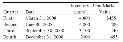 Forge Company,a calendar-year entity,had 6,000 units in its beginning inventory for 2008.On December 31,2007,the units had been adjusted down to $470 per unit from an actual cost of $510 per unit.It was the lower of cost or market.No additional units were purchased during 2008.The following additional information is provided for 2008: Forge does not have sufficient experience with the seasonal market for its inventory units and assumes that any reductions in market value during the year will be permanent.    -Based on the preceding information,the cost of goods sold for the year 2008,is: A) $2,080,000 B) $1,880,000 C) $1,835,000 D) $1,910,000