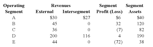 An analysis of Abbey Company's operating segments provides the following information:    -Refer to the above information.Which of the operating segments above meet the operating profit (loss) test? A) B and E B) A and B C) A,B,and E D) A,B,C,and E