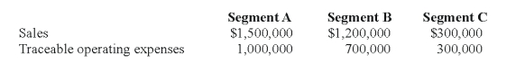 Lloyd Corporation reports the following information for 2008 for its three operating segments: Indirect operating expenses are allocated to segments based upon the ratio of each segment's traceable operating expenses to total traceable operating expenses.Interest expense is allocated to segments based upon the ratio of each segment's sales to total sales. Required: a)Calculate the operating profit or loss for each of the segments for 2008. b)Determine which segments are reportable,applying the operating profit or loss test.