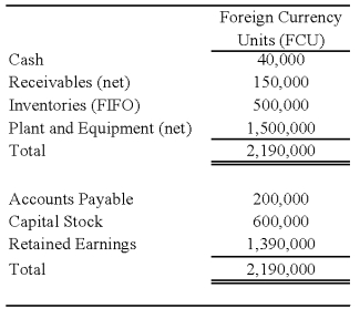 On January 2,2008,Johnson Company acquired a 100% interest in the capital stock of Perth Company for $3,100,000.Any excess cost over book value is attributable to a patent with a 10-year remaining life.At the date of acquisition,Perth's balance sheet contained the following information: Perth's income statement for 2008 is as follows:      The balance sheet of Perth at December 31,2008,is as follows: Perth declared and paid a dividend of 20,000 FCU on October 1,2008.Spot rates at various dates for 2008 follow: Assume Perth's revenues,purchases,operating expenses,depreciation expense,and income taxes were incurred evenly throughout 2008.      -Refer to the above information.Assuming Perth's local currency is the functional currency,what is the amount of translation adjustments that result from translating Perth's trial balance into U.S.dollars at December 31,2008? A) $396,500 debit B) $285,000 credit C) $405,000 credit D) $411,000 credit