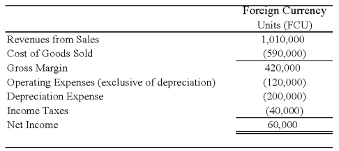 On January 2,2008,Johnson Company acquired a 100% interest in the capital stock of Perth Company for $3,100,000.Any excess cost over book value is attributable to a patent with a 10-year remaining life.At the date of acquisition,Perth's balance sheet contained the following information: Perth's income statement for 2008 is as follows:      The balance sheet of Perth at December 31,2008,is as follows: Perth declared and paid a dividend of 20,000 FCU on October 1,2008.Spot rates at various dates for 2008 follow: Assume Perth's revenues,purchases,operating expenses,depreciation expense,and income taxes were incurred evenly throughout 2008.      -Refer to the above information.Assuming Perth's local currency is the functional currency,what is the amount of translation adjustments that result from translating Perth's trial balance into U.S.dollars at December 31,2008? A) $396,500 debit B) $285,000 credit C) $405,000 credit D) $411,000 credit