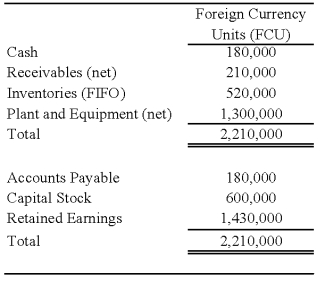 On January 2,2008,Johnson Company acquired a 100% interest in the capital stock of Perth Company for $3,100,000.Any excess cost over book value is attributable to a patent with a 10-year remaining life.At the date of acquisition,Perth's balance sheet contained the following information: Perth's income statement for 2008 is as follows:      The balance sheet of Perth at December 31,2008,is as follows: Perth declared and paid a dividend of 20,000 FCU on October 1,2008.Spot rates at various dates for 2008 follow: Assume Perth's revenues,purchases,operating expenses,depreciation expense,and income taxes were incurred evenly throughout 2008.      -Refer to the above information.Assuming Perth's local currency is the functional currency,what is the amount of translation adjustments that result from translating Perth's trial balance into U.S.dollars at December 31,2008? A) $396,500 debit B) $285,000 credit C) $405,000 credit D) $411,000 credit