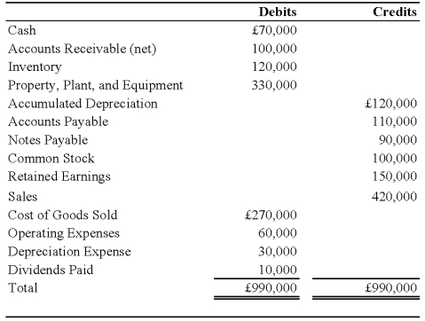 On January 1,2008,Pace Company acquired all of the outstanding stock of Spin PLC,a British Company,for $350,000.Spin's net assets on the date of acquisition were 250,000 pounds (£).On January 1,2008,the book and fair values of the Spin's identifiable assets and liabilities approximated their fair values except for property,plant,and equipment and trademarks.The fair value of Spin's property,plant,and equipment exceeded its book value by $25,000.The remaining useful life of Spin's equipment at January 1,2008,was 10 years.The remainder of the differential was attributable to a trademark having an estimated useful life of 5 years.Spin's trial balance on December 31,2008,in pounds,follows: Additional Information 1 Spin uses the FIFO method for its inventory.The beginning inventory was acquired on December 31,2007,and ending inventory was acquired on December 26,2008.Purchases of £300,000 were made evenly throughout 2008. 2 Spin acquired all of its property,plant,and equipment on March 1,2006,and uses straight-line depreciation. 3 Spin's sales were made evenly throughout 2008,and its operating expenses were incurred evenly throughout 2008. 4 The dividends were declared and paid on November 1,2008. 5 Pace's income from its own operations was $150,000 for 2008,and its total stockholders' equity on January 1,2008,was $1,000,000.Pace declared $50,000 of dividends during 2008. 6 Exchange rates were as follows:    Required: 1)Prepare a schedule translating the trial balance from British pounds into U.S.dollars.Assume the pound is the functional currency. 2)Assume that Pace uses the basic equity method.Record all journal entries that relate to its investment in the British subsidiary during 2008.Provide the necessary documentation and support for the amounts in the journal entries,including a schedule of the translation adjustment related to the differential. 2)Prepare a schedule that determines Pace's consolidated comprehensive income for 2008. 4)Compute Pace's total consolidated stockholders' equity at December 31,2008.   