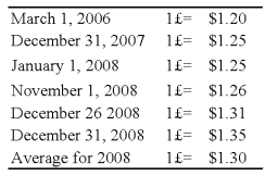 On January 1,2008,Pace Company acquired all of the outstanding stock of Spin PLC,a British Company,for $350,000.Spin's net assets on the date of acquisition were 250,000 pounds (£).On January 1,2008,the book and fair values of the Spin's identifiable assets and liabilities approximated their fair values except for property,plant,and equipment and trademarks.The fair value of Spin's property,plant,and equipment exceeded its book value by $25,000.The remaining useful life of Spin's equipment at January 1,2008,was 10 years.The remainder of the differential was attributable to a trademark having an estimated useful life of 5 years.Spin's trial balance on December 31,2008,in pounds,follows: Additional Information 1 Spin uses the FIFO method for its inventory.The beginning inventory was acquired on December 31,2007,and ending inventory was acquired on December 26,2008.Purchases of £300,000 were made evenly throughout 2008. 2 Spin acquired all of its property,plant,and equipment on March 1,2006,and uses straight-line depreciation. 3 Spin's sales were made evenly throughout 2008,and its operating expenses were incurred evenly throughout 2008. 4 The dividends were declared and paid on November 1,2008. 5 Pace's income from its own operations was $150,000 for 2008,and its total stockholders' equity on January 1,2008,was $1,000,000.Pace declared $50,000 of dividends during 2008. 6 Exchange rates were as follows:    Required: 1)Prepare a schedule translating the trial balance from British pounds into U.S.dollars.Assume the pound is the functional currency. 2)Assume that Pace uses the basic equity method.Record all journal entries that relate to its investment in the British subsidiary during 2008.Provide the necessary documentation and support for the amounts in the journal entries,including a schedule of the translation adjustment related to the differential. 2)Prepare a schedule that determines Pace's consolidated comprehensive income for 2008. 4)Compute Pace's total consolidated stockholders' equity at December 31,2008.   