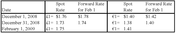 <strong>On December 1,2008,Hedge Company entered into a 60-day speculative forward contract to sell 200,000 British pounds (£)at a forward rate of £1 = $1.78.On the same day it purchased a 60-day speculative forward contract to buy 100,000 euros (€)at a forward rate of €1 = $1.42. The rates are as follows: Hedge had no other speculation transactions in 2008 and 2009.Ignore taxes. Based on the preceding information,what is the overall effect of speculation on 2009 net income?</strong> A)$1,000 loss B)$6,000 gain C)$3,000 loss D)$8,000 gain