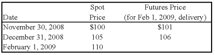 <strong>Spiralling crude oil prices prompted AMAR Company to purchase call options on oil as a price-risk-hedging device to hedge the expected increase in prices on an anticipated purchase of oil.On November 30,2008,AMAR purchases call options for 20,000 barrels of oil at $100 per barrel at a premium of $4 per barrel,with a February 1,2009,call date.The following is the pricing information for the term of the call: The information for the change in the fair value of the options follows: On February 1,2009,AMAR sells the options at their value on that date and acquires 20,000 barrels of oil at the spot price.On April 1,2009,AMAR sells the oil for $112 per barrel. Based on the preceding information,which of the following entries will be required on February 1,2009?</strong> A)Option A B)Option B C)Option C D)Option D