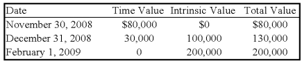 <strong>Spiralling crude oil prices prompted AMAR Company to purchase call options on oil as a price-risk-hedging device to hedge the expected increase in prices on an anticipated purchase of oil.On November 30,2008,AMAR purchases call options for 20,000 barrels of oil at $100 per barrel at a premium of $4 per barrel,with a February 1,2009,call date.The following is the pricing information for the term of the call: The information for the change in the fair value of the options follows: On February 1,2009,AMAR sells the options at their value on that date and acquires 20,000 barrels of oil at the spot price.On April 1,2009,AMAR sells the oil for $112 per barrel. Based on the preceding information,which of the following entries will be required on February 1,2009?</strong> A)Option A B)Option B C)Option C D)Option D