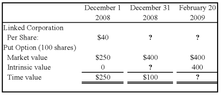 <strong>On December 1,2008,Winston Corporation acquired 100 shares of Linked Corporation at a cost of $40 per share.Winston classifies them as available-for-sale securities.On this same date,it decides to hedge against a possible decline in the value of the securities by purchasing,at a cost of $250,an at-the-money put option to sell the 100 shares at $40 per share.The option expires on February 20,2009.Selected information concerning the fair values of the investment and the options follow: Assume that Winston exercises the put option and sells Linked shares on February 20,2009. Based on the preceding information,which of the following journal entries will be made on February 20,2009?</strong> A)Option A B)Option B C)Option C D)Option D