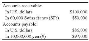 Quantum Company imports goods from different countries.Some transactions are denominated in U.S.dollars and others in foreign currencies.A summary of accounts receivable and accounts payable on December 31,2008,before adjustments for the effects of changes in exchange rates during 2008,follows: The spot rates on December 31,2008,were: The average exchange rates during the collection and payment period in 2009 are: Required: 1)Prepare the adjusting entries on December 31,2008. 2)Record the collection of the accounts receivable and the payment of the accounts payable in 2009. 3)What was the foreign currency gain or loss on the accounts receivable transaction denominated in SFr for the year ended December 31,2008? For the year ended December 31,2009? Overall for this transaction? 4)What was the foreign currency gain or loss on the accounts receivable transaction denominated in ¥? For the year ended December 31,2008? For the year ended December 31,2009? Overall for this transaction?