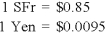 Quantum Company imports goods from different countries.Some transactions are denominated in U.S.dollars and others in foreign currencies.A summary of accounts receivable and accounts payable on December 31,2008,before adjustments for the effects of changes in exchange rates during 2008,follows: The spot rates on December 31,2008,were: The average exchange rates during the collection and payment period in 2009 are: Required: 1)Prepare the adjusting entries on December 31,2008. 2)Record the collection of the accounts receivable and the payment of the accounts payable in 2009. 3)What was the foreign currency gain or loss on the accounts receivable transaction denominated in SFr for the year ended December 31,2008? For the year ended December 31,2009? Overall for this transaction? 4)What was the foreign currency gain or loss on the accounts receivable transaction denominated in ¥? For the year ended December 31,2008? For the year ended December 31,2009? Overall for this transaction?