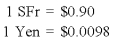 Quantum Company imports goods from different countries.Some transactions are denominated in U.S.dollars and others in foreign currencies.A summary of accounts receivable and accounts payable on December 31,2008,before adjustments for the effects of changes in exchange rates during 2008,follows: The spot rates on December 31,2008,were: The average exchange rates during the collection and payment period in 2009 are: Required: 1)Prepare the adjusting entries on December 31,2008. 2)Record the collection of the accounts receivable and the payment of the accounts payable in 2009. 3)What was the foreign currency gain or loss on the accounts receivable transaction denominated in SFr for the year ended December 31,2008? For the year ended December 31,2009? Overall for this transaction? 4)What was the foreign currency gain or loss on the accounts receivable transaction denominated in ¥? For the year ended December 31,2008? For the year ended December 31,2009? Overall for this transaction?