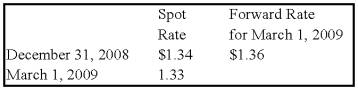 On December 1,2008,Secure Company bought a 90-day forward contract to purchase 200,000 euros (€)at a forward rate of €1 = $1.35 when the spot rate was $1.33.Other exchange rates were as follows: Required 1)Prepare all journal entries related to Secure Company's foreign currency speculation from December 1,2008,through March 1,2009,assuming the fiscal year ends on December 31,2008. 2)Did the company gain or lose on its purchase of the forward contract?   