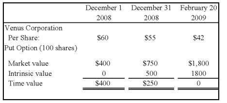 On December 1,2008,Merry Corporation acquired 100 shares of Venus Corporation at a cost of $60 per share.Merry classifies them as available-for-sale securities.On this same date,it decides to hedge against a possible decline in the value of the securities by purchasing,at a cost of $400,an at-the-money put option to sell the 100 shares at $60 per share.The option expires on February 20,2009.Selected information concerning the fair values of the investment and the options follow: Assume that Merry exercises the put option and sells Venus shares on February 20,2009. Required: 1)Prepare the entries required on December 1,2008,to record the purchase of the Venus stock and the put options. 2)Prepare the entries required on December 31,2008,to record the change in intrinsic value and time value of the options,as well as the revaluation of the available-for-sale securities. 3)Prepare the entries required on February 20,2008,to record the exercise of the put option and the sale of the securities at that date.