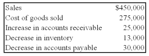 Sigma Company develops and markets organic food products to natural foods retailers.The following information is available for the company for the year 2008:    -Based on the preceding information,what amount will be reported by the company as cash received from customers during the year? A) $455,000 B) $475,000 C) $450,000 D) $425,000