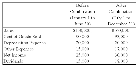 On July 1,2008,Fair Logic Corporation acquires 75 percent of Integrated Systems Inc.common stock for its underlying book value.At the time of acquisition,the fair value of the noncontrolling interest is equal to its proportionate share of book value of Integrated Systems.On January 1,2008 Integrated reported common stock of $100,000 and retained earnings of $130,000.For the year 2008,Integrated reports the following items: Fair Logic uses the equity method in accounting for this investment.    -Based on the preceding information,what journal entry would Fair Logic make to record equity method income for the year? A) Option A B) Option B C) Option C D) Option D