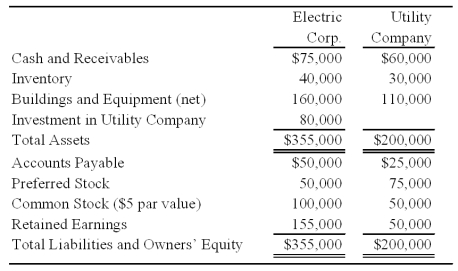 Electric Corporation holds 80 percent of Utility Company's voting common shares,acquired at book values,but none of its preferred shares.At the date of acquisition,the fair value of the noncontrolling interest was equal to 20 percent of the book value of Utility Company.Summary balance sheets for the companies on December 31,2008,are as follows: Neither of the preferred issues is convertible.Electric's preferred pays a 8 percent annual dividend,and Utility's preferred pays a 12 percent dividend.Utility reported net income of $30,000 and paid a total of $10,000 of dividends in 2008.Electric reported income from its separate operations of $70,000 and paid total dividends of $25,000 in 2008.    -Based on the preceding information,what is the amount of earnings available to common shareholders reported in the consolidated financial statements for the year? A) $89,200 B) $87,000 C) $91,000 D) $82,800