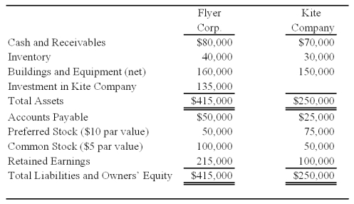 Flyer Corporation holds 90 percent of Kite Company's common shares but none of its preferred shares.On the date of acquisition,the fair value of the noncontrolling interest was equal to 10 percent of the book value of Kite Company.Summary balance sheets for the companies on December 31,2008,are as follows: Flyer's preferred pays a 8 percent annual dividend,and Kite's preferred pays a 10 percent dividend.Kite's preferred shares can be converted into 20,000 shares of common stock at any time.Kite reported net income of $35,000 and paid a total of $10,000 of dividends in 2008.Flyer reported income from its separate operations of $80,000 and paid total dividends of $25,000 in 2008.    -Based on the information provided,what is the basic earnings per share for the consolidated entity for 2008? A) 5.04 B) 5.24 C) 3.80 D) 5.18