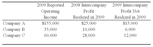 Company A owns 85 percent of Company B's stock and 80 percent of Company C's stock.All acquisitions were made at book value.The fair values of noncontrolling interests at the time of acquisition were equal to the proportionate share of the book values of the companies.The companies file a consolidated tax return each year and in 2009 paid a total tax of $112,000.Each company is involved in a number of intercompany inventory transfers each period.Information on the companies' activities for 2009 is as follows: Company A does not record income tax expense on income from subsidiaries because a consolidated tax return is filed.    -Based on the information provided,what amount of income tax expense should be assigned to Company C? A) $24,000 B) $35,200 C) $19,200 D) $30,400