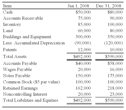 Locus Corporation acquired 80 percent ownership of Stereo Company on January 1,2006,at underlying book value.At that date,the fair value of the noncontrolling interest was equal to 20 percent of the book value of Stereo Company.Consolidated balance sheets at January 1,2008,and December 31,2008,are as follows: The consolidated income statement for 2008 contained the following amounts: Locus and Stereo paid dividends of $25,000 and $15,000,respectively,in 2008. Required: 1)Prepare a workpaper to develop a consolidated statement of cash flows for 2008 using the      indirect method of computing cash flows from operations. 2)Prepare a consolidated statement of cash flows for 2008.