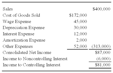 Locus Corporation acquired 80 percent ownership of Stereo Company on January 1,2006,at underlying book value.At that date,the fair value of the noncontrolling interest was equal to 20 percent of the book value of Stereo Company.Consolidated balance sheets at January 1,2008,and December 31,2008,are as follows: The consolidated income statement for 2008 contained the following amounts: Locus and Stereo paid dividends of $25,000 and $15,000,respectively,in 2008. Required: 1)Prepare a workpaper to develop a consolidated statement of cash flows for 2008 using the      indirect method of computing cash flows from operations. 2)Prepare a consolidated statement of cash flows for 2008.