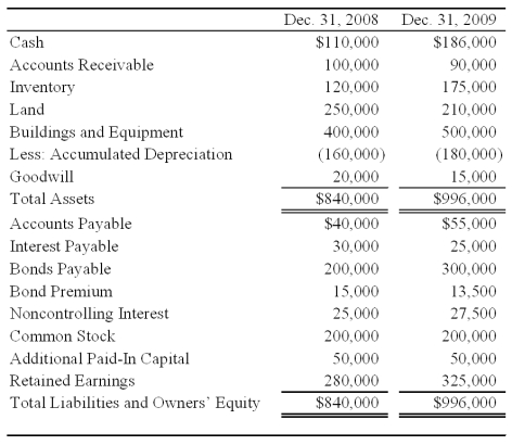 Boycott Company holds 75 percent ownership of Fred Corporation.The consolidated balance sheets as of December 31,2008,and December 31,2009,are as follows: The 2009 consolidated income statement contained the following amounts: Boycott acquired its investment in Fred on January 1,2006,for $120,000.At that date,the fair value of the noncontrolling interest was $40,000,and Fred reported net assets of $130,000.A total of $20,000 of the differential was assigned to goodwill.The remainder of the differential was assigned to equipment with a remaining life of 10 years from the date of      combination.Boycott sold $100,000 of bonds on December 31,2009,to assist in generating additional funds.Fred reported net income of $20,000 for 2009 and paid dividends of $10,000.Boycott reported 2009 equity-method net income of $75,000 paid dividends of $20,000 for the year. Required: 1)Prepare a workpaper to develop a consolidated statement of cash flows for 2009 using the indirect method of computing cash flows from operations. 2)Prepare a consolidated statement of cash flows for 2009.