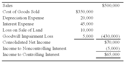 Boycott Company holds 75 percent ownership of Fred Corporation.The consolidated balance sheets as of December 31,2008,and December 31,2009,are as follows: The 2009 consolidated income statement contained the following amounts: Boycott acquired its investment in Fred on January 1,2006,for $120,000.At that date,the fair value of the noncontrolling interest was $40,000,and Fred reported net assets of $130,000.A total of $20,000 of the differential was assigned to goodwill.The remainder of the differential was assigned to equipment with a remaining life of 10 years from the date of      combination.Boycott sold $100,000 of bonds on December 31,2009,to assist in generating additional funds.Fred reported net income of $20,000 for 2009 and paid dividends of $10,000.Boycott reported 2009 equity-method net income of $75,000 paid dividends of $20,000 for the year. Required: 1)Prepare a workpaper to develop a consolidated statement of cash flows for 2009 using the indirect method of computing cash flows from operations. 2)Prepare a consolidated statement of cash flows for 2009.