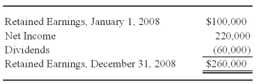 For the first quarter of 2008,Vinyl Corporation reported sales of $150,000 and operating expenses of $100,000,and paid dividends of $20,000.Vinyl Company operates on a calendar-year basis.On April 1,2008,Signature Corporation acquired 80 percent of Vinyl's common stock for $320,000.At that date,the fair value of the noncontrolling interest was $80,000,and Vinyl had 20,000 shares of $5 par common stock outstanding,originally issued at $12 per share.The differential is related to goodwill.On December 31,2008,the management of Signature Corporation reviewed the amount attributed to goodwill as a result of its acquisition of Vinyl common stock and concluded that goodwill was not impaired.Vinyl's retained earnings statement for the full year 2008 appears as follows: Signature uses the equity-method in accounting for this investment: Required: 1)Prepare all entries that Signature would have recorded in accounting for its investment in Vinyl during 2008. 2)Present all eliminating entries needed in a workpaper to prepare a complete set of consolidated financial statements for the year 2008.   