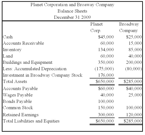 On December 31,2007,Planet Corporation acquired 80 percent of Broadway Company's stock,at underlying book value.At that date,the fair value of the noncontrolling interest was equal to 20 percent of the book value of Broadway Company.The two companies' balance sheets on December 31,2009,are as follows: On December 31,2009,Planet holds inventory purchased from Broadway for $40,000.Broadway's cost of producing the merchandise was $25,000.Broadway's ending inventory also contains $30,000 of purchases from Planet that had cost it $20,000 to produce. On December 30,2009,Broadway sold equipment to Planet for $40,000.Broadway had purchased the equipment for $60,000 several years earlier.At the time of sale to Planet,the equipment had a book value of $20,000.The two companies file separate tax returns and are subject to a 40 percent tax rate.Planet does not record tax expense on its share of Broadway's undistributed earnings. Required: 1)Prepare the eliminating entries necessary to complete a consolidated balance sheet workpaper as of December 31,2009. 2)Complete a consolidated balance sheet workpaper as of December 31,2009. 3)Prepare a consolidated balance sheet as of December 31,2009.   