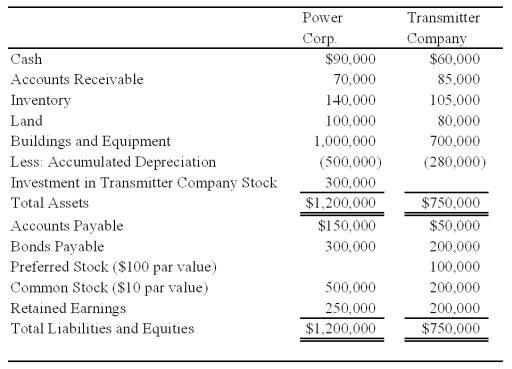 Power Corporation owns 75 percent of Transmitter Company's common stock.At the date of acquisition the fair value of the noncontrolling interest was equal to the book value of Transmitter Company's common stock.The following balance sheet data are presented for December 31,2008: Transmitter reported net income of $90,000 in 2008 and paid dividends of $30,000.Its bonds have an annual interest rate of 10 percent and are convertible into 12,000 common shares.Its preferred shares pay an 12 percent annual dividend and convert into 5,000 shares of common stock.In addition,Transmitter has warrants outstanding for 12,000 shares of common stock at $15 per share.The 2008 average price of Transmitter common shares was $25. Power reported income of $180,000 from its own operations for 2008 and paid dividends of $40,000.Its 9 percent bonds convert into 8,000 shares of its common stock.The companies file separate tax returns and are subject to income taxes of 40 percent. Required: Compute basic and diluted earnings per share for the consolidated entity for 2008.   